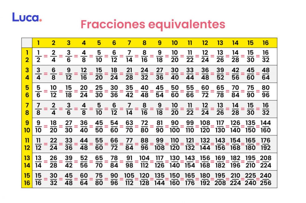 Fracciones Equivalentes Qu Son Y C Mo Identificarlas