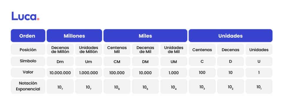 Sistema de numeración Expresando cantidades