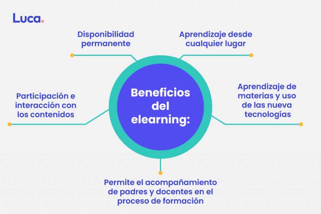 Beneficios de las mejores plataformas de E-learning