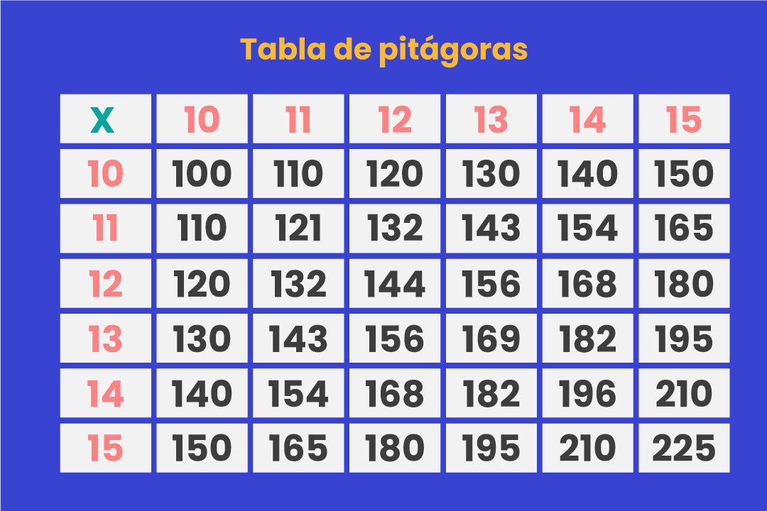 tabla de Pitágoras