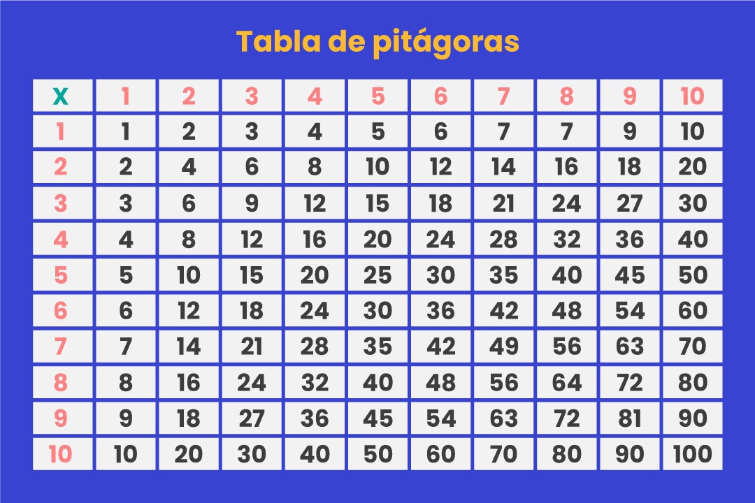 tabla de Pitágoras del 1 al 10