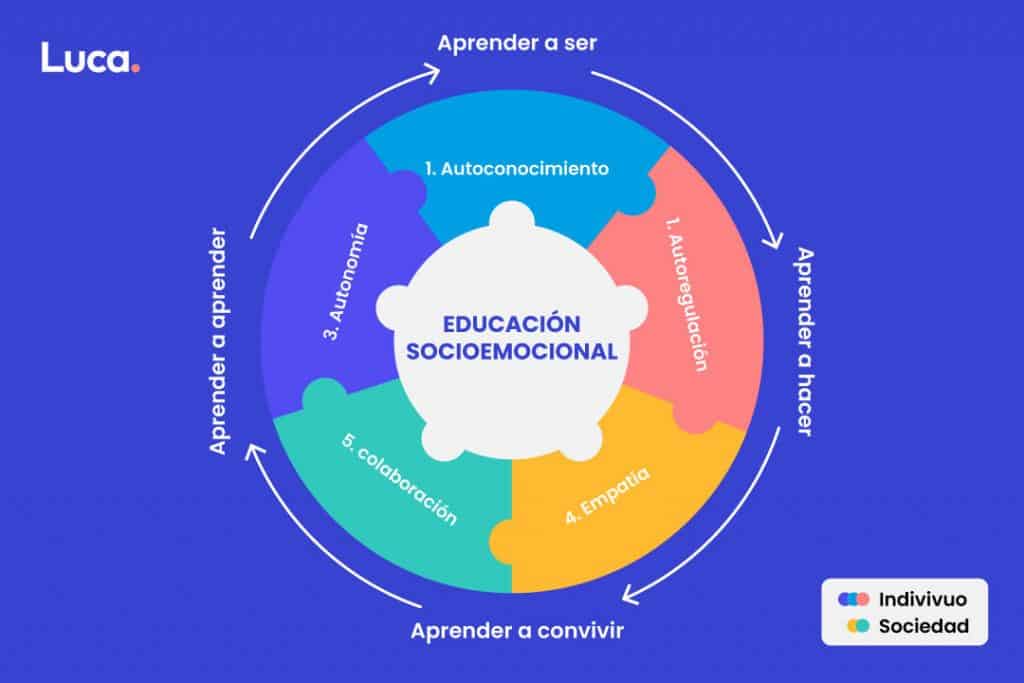 dimensiones de la educación socioemocional