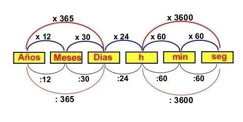 convertir unidades de tiempo