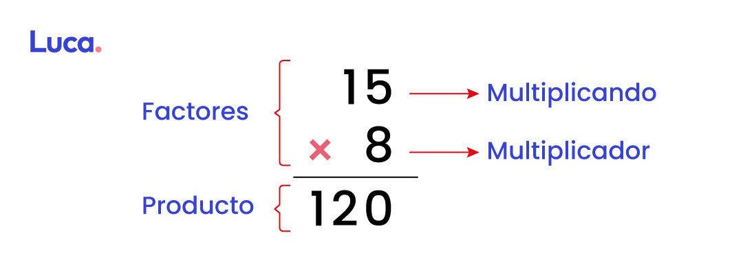 problemas de multiplicación