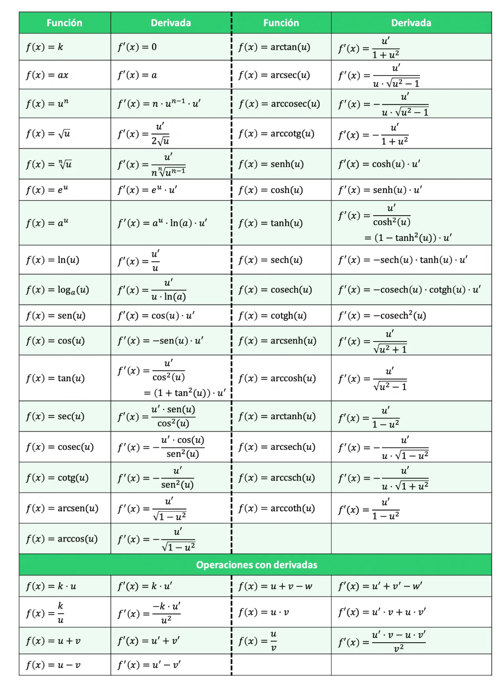 tabla de derivadas ejemplo