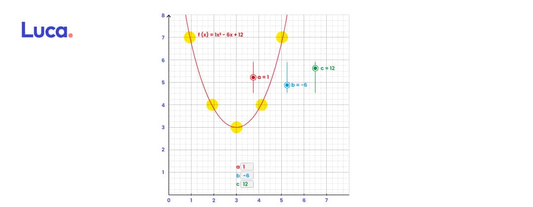 función cuadrática o parabólica graficada