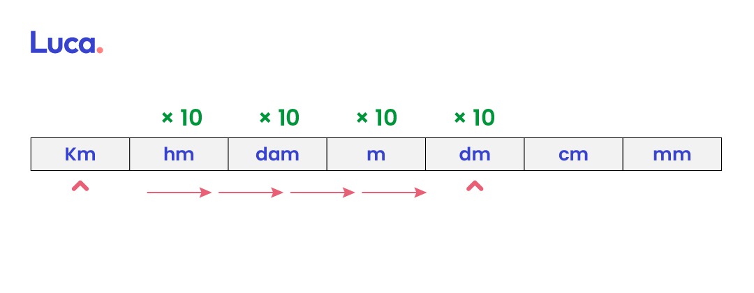 sistema métrico decimal