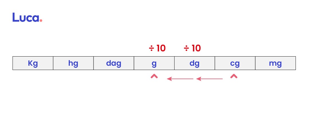 sistema métrico decimal