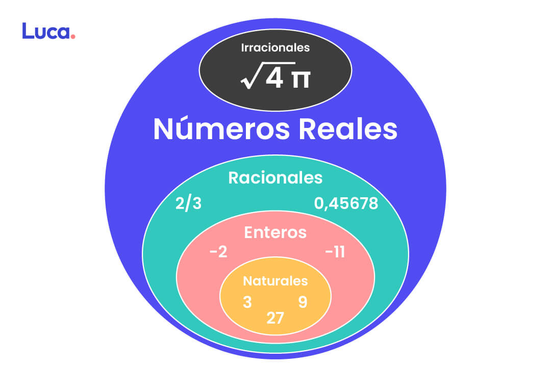 c-mo-se-clasifican-los-n-meros-reales-luca