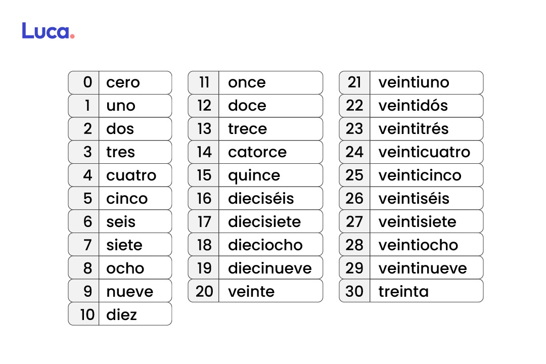 Cómo se escriben los números cardinales