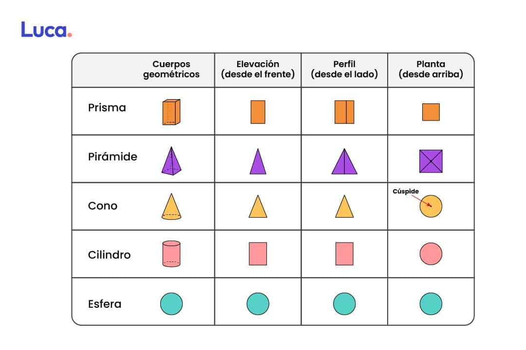 representación plana de cuerpos geométricos