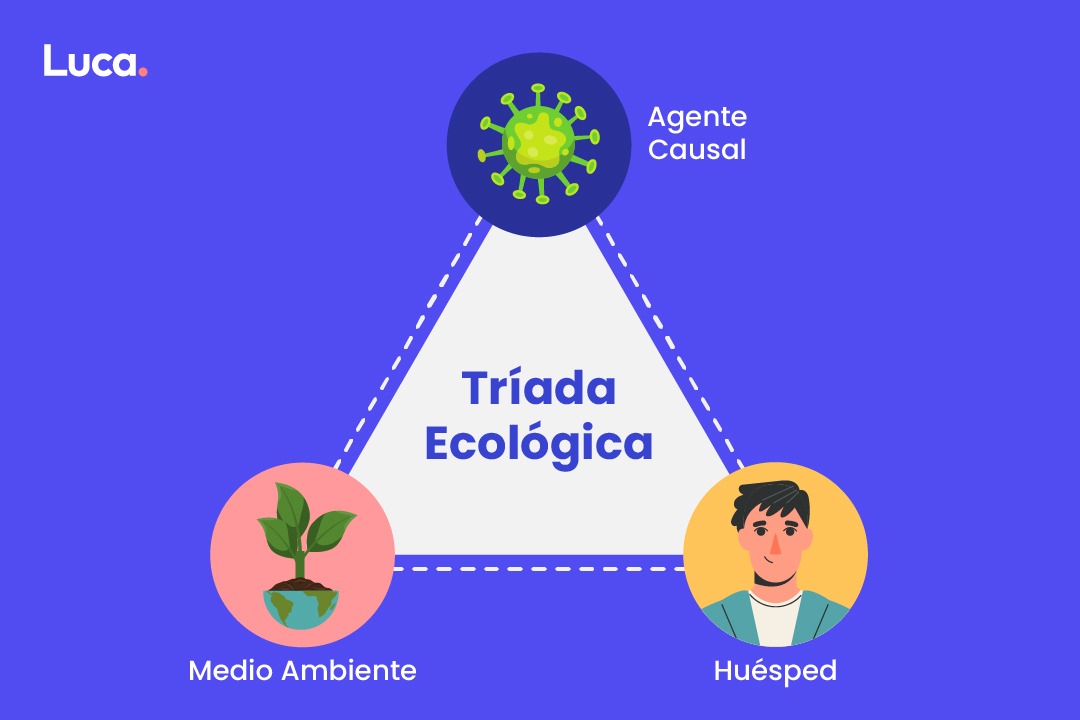 triada ecológica